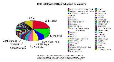 The Biggest Contributor, 1997 total fossil CO2 production by country